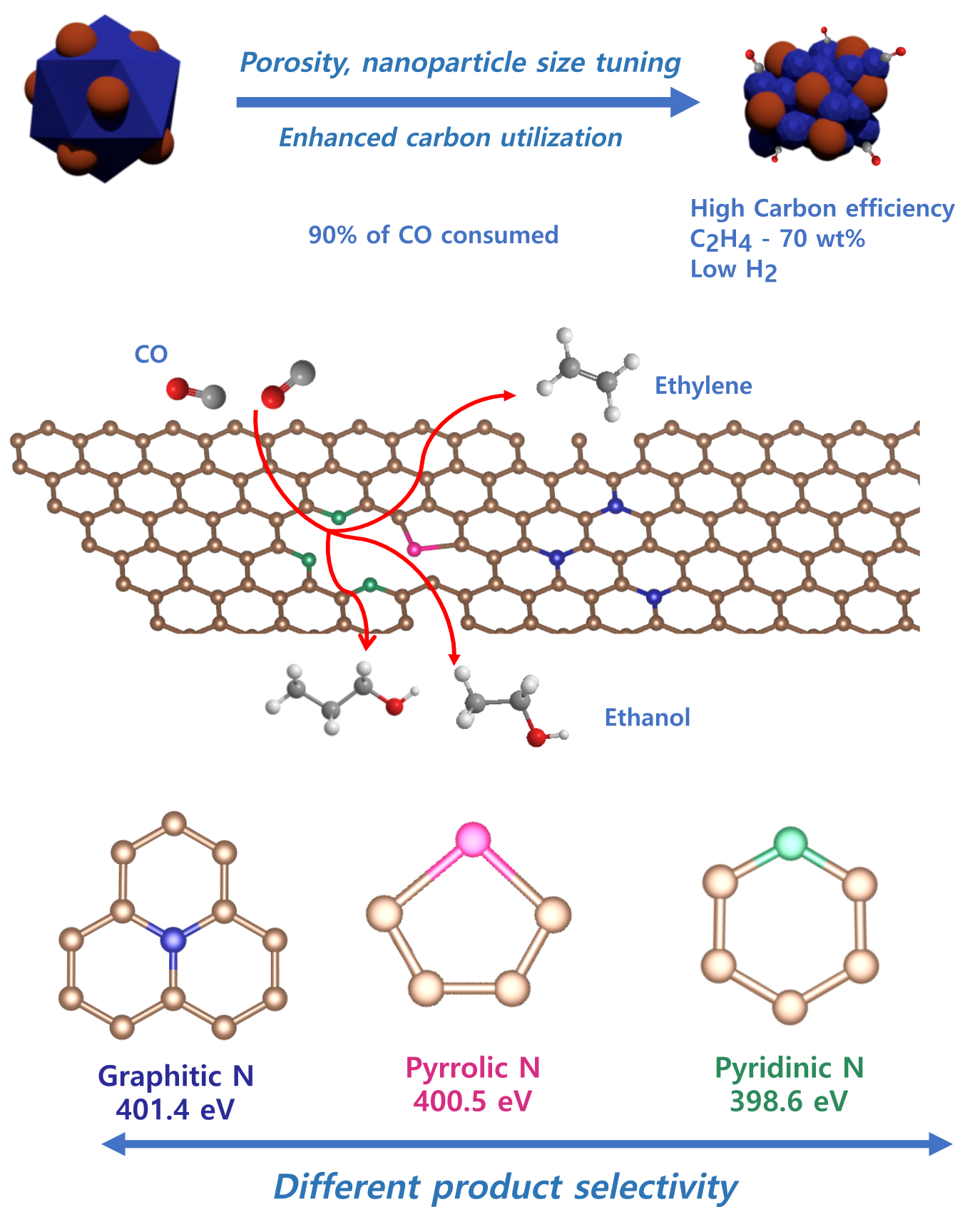 Dalla scala nanometrica a quella atomica, l'interazione tra CO e nanoparticelle catalitiche_Crediti_Ivan Grigioni and Sungjin Park