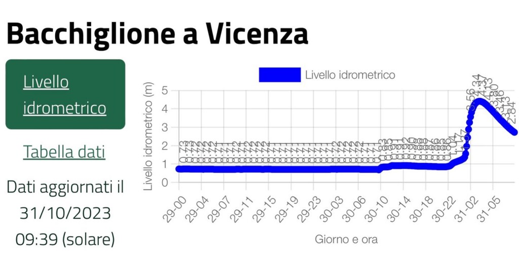 bacchiglione