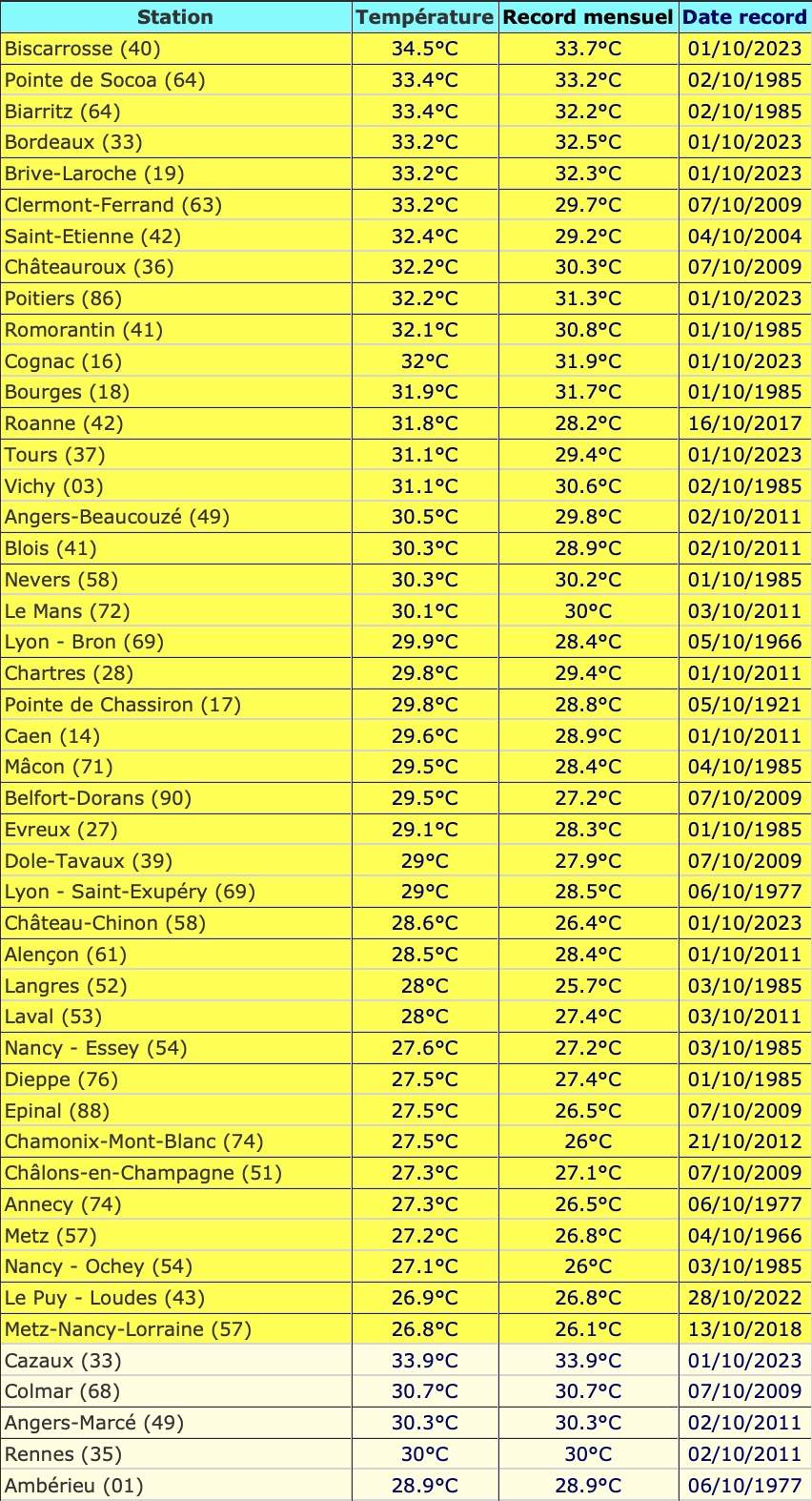 caldo francia 2 ottobre 2023