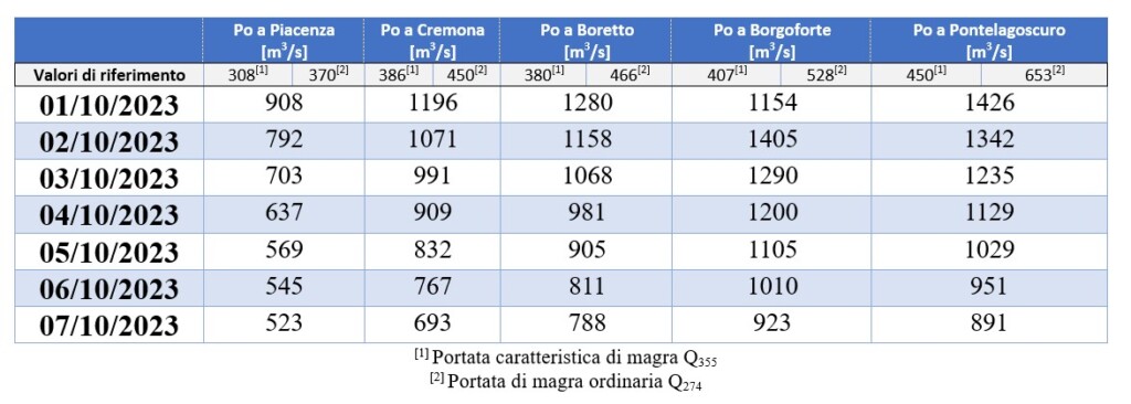 fiume po distretto