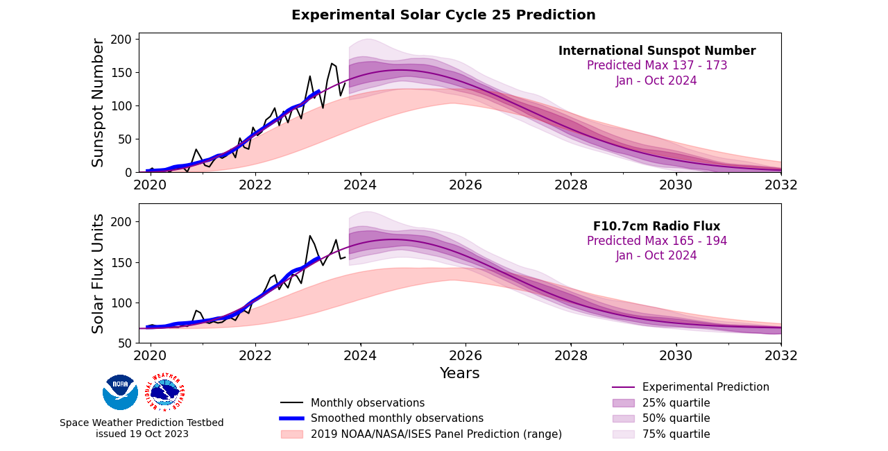 previsioni ciclo solare 25