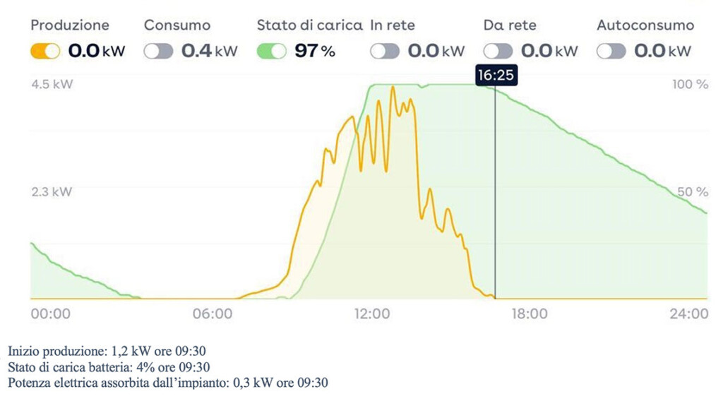 consigli fotovoltaico inverno enea