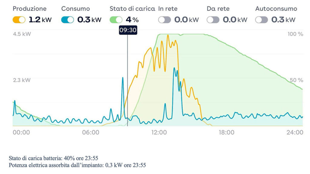 consigli fotovoltaico inverno enea