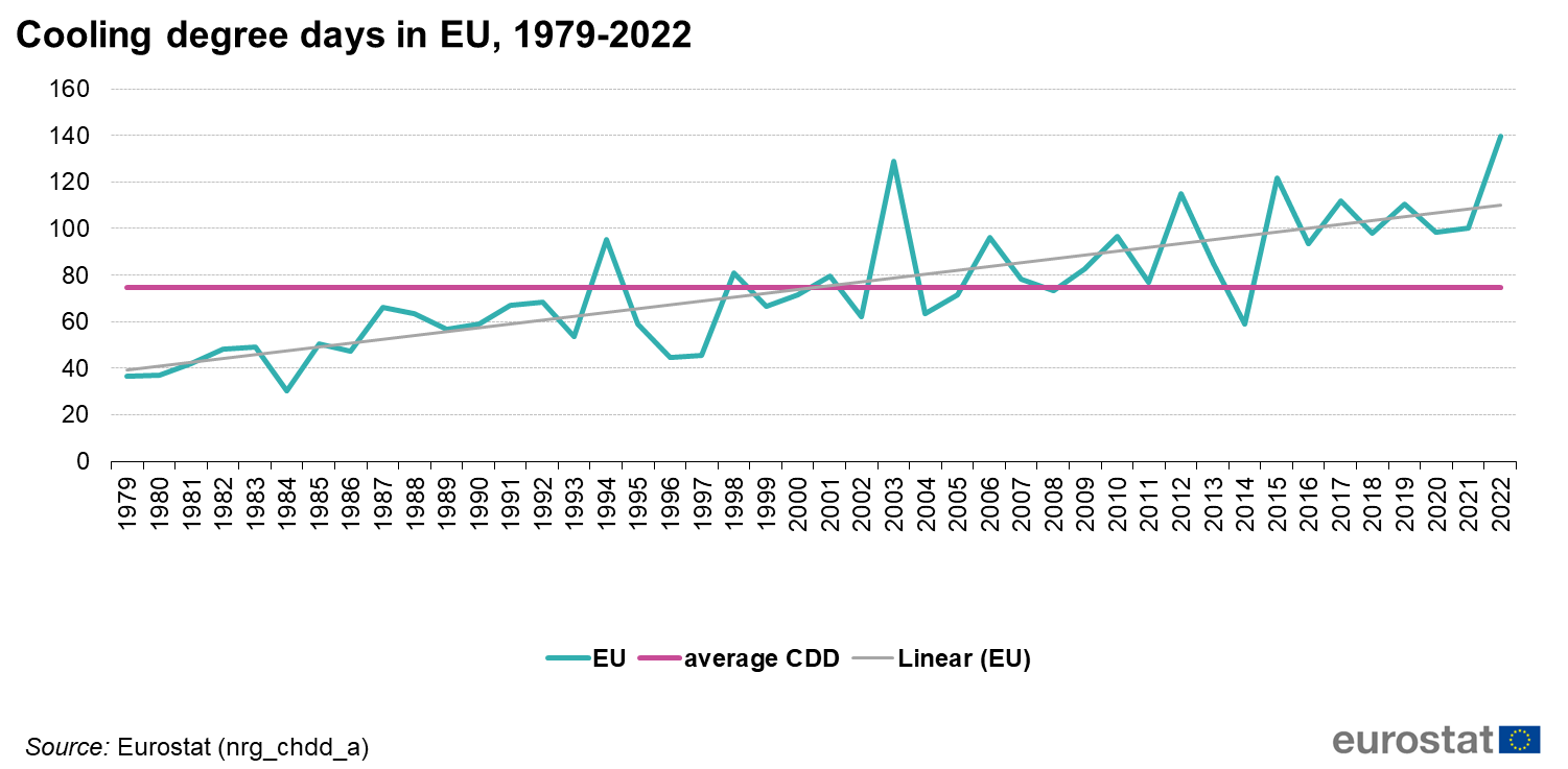 giorni gradi di raffreddamento europa 1979-2022