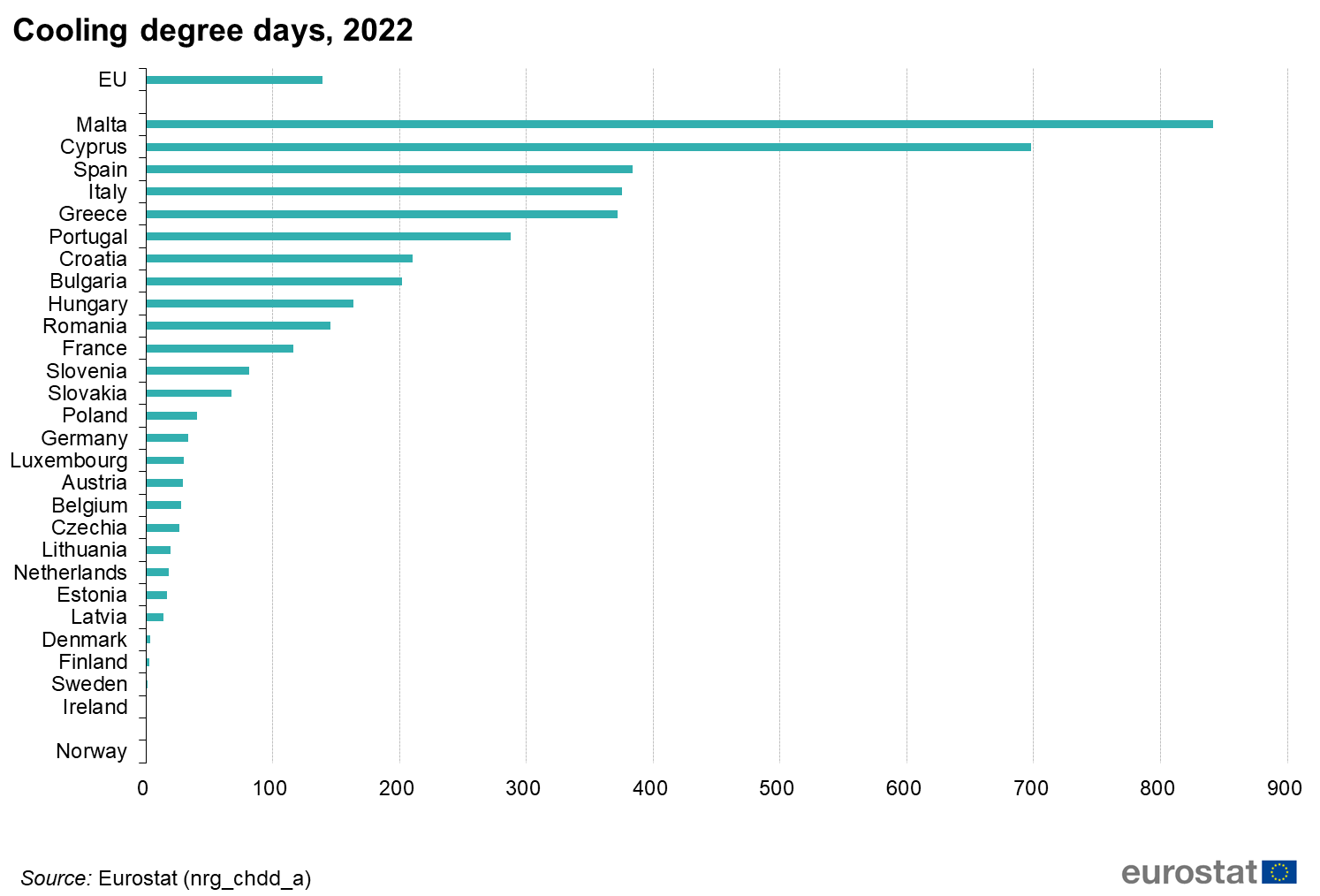 giorni gradi di raffreddamento europa 2022