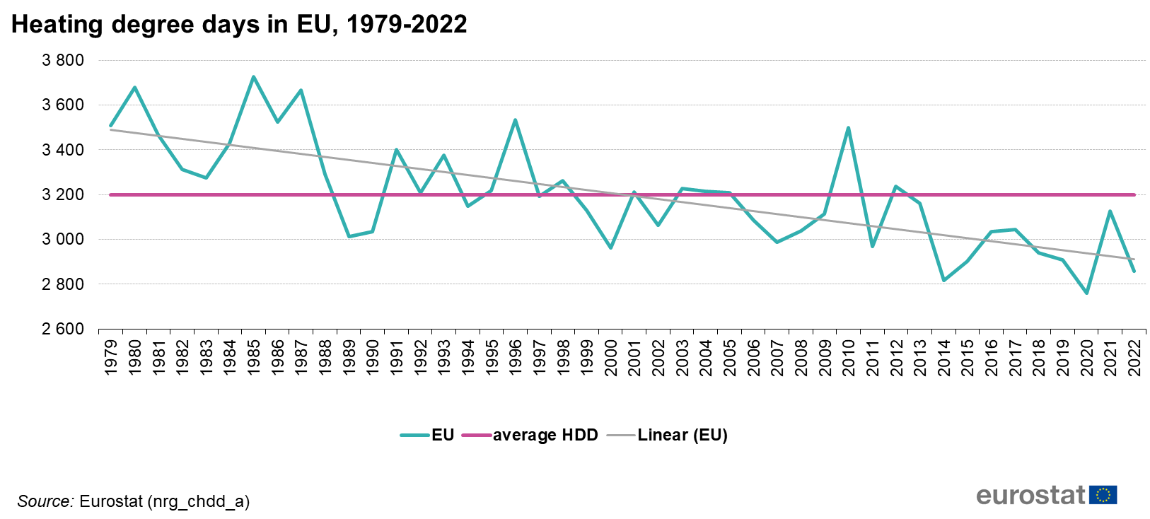 giorni gradi di riscaldamento europa 1979-2022