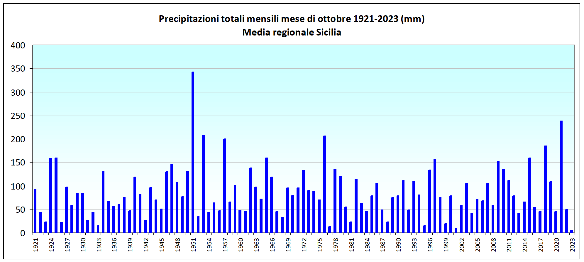 piogge ottobre sicilia 1921-2023