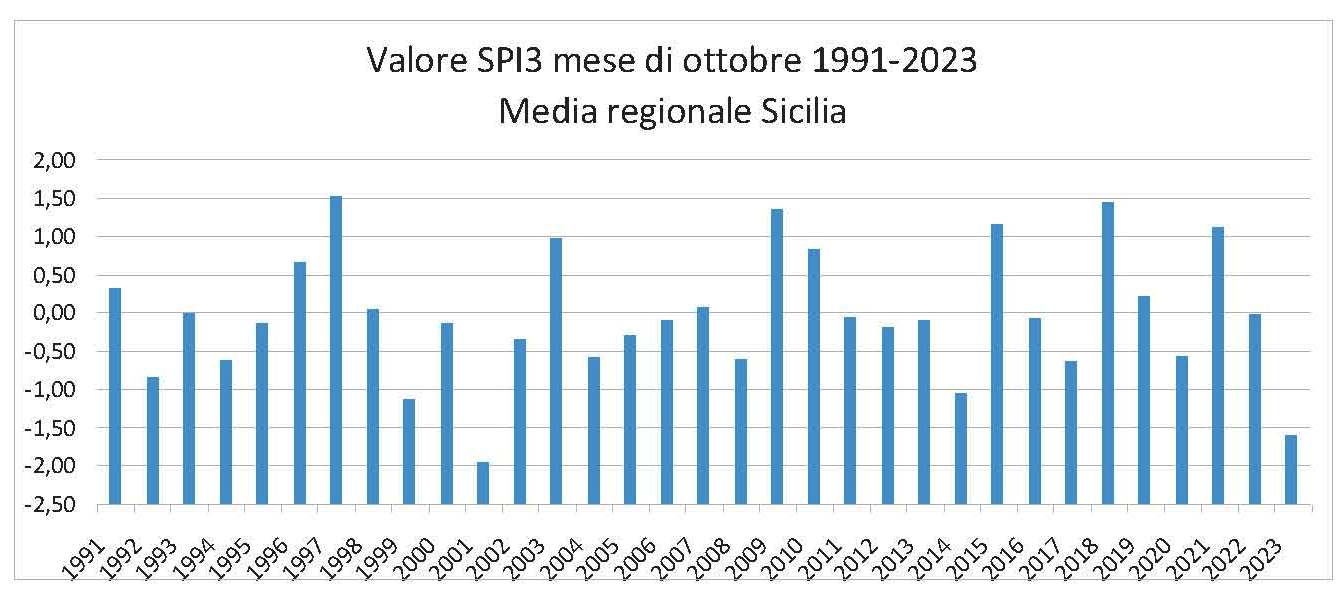 siccità sicilia ottobre 1991-2023