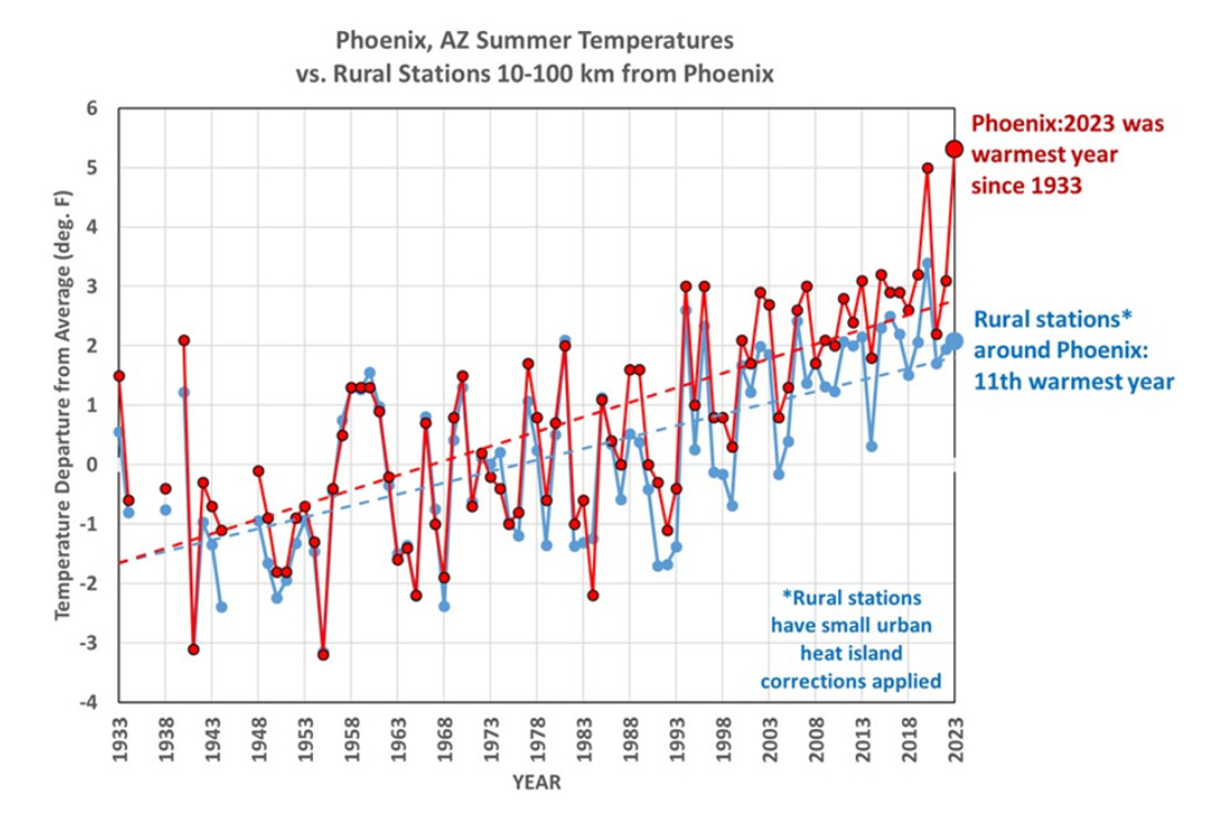 temperature estate phoenix