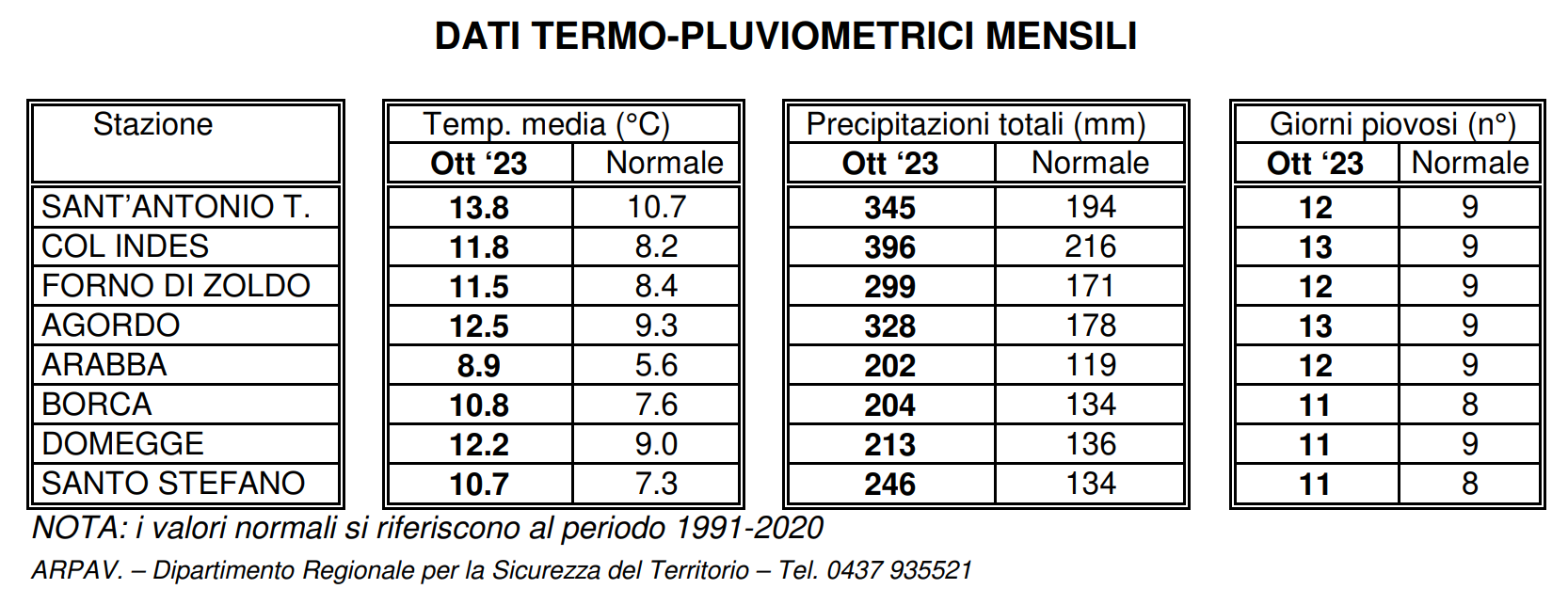 temperature piogge belluno ottobre 2023