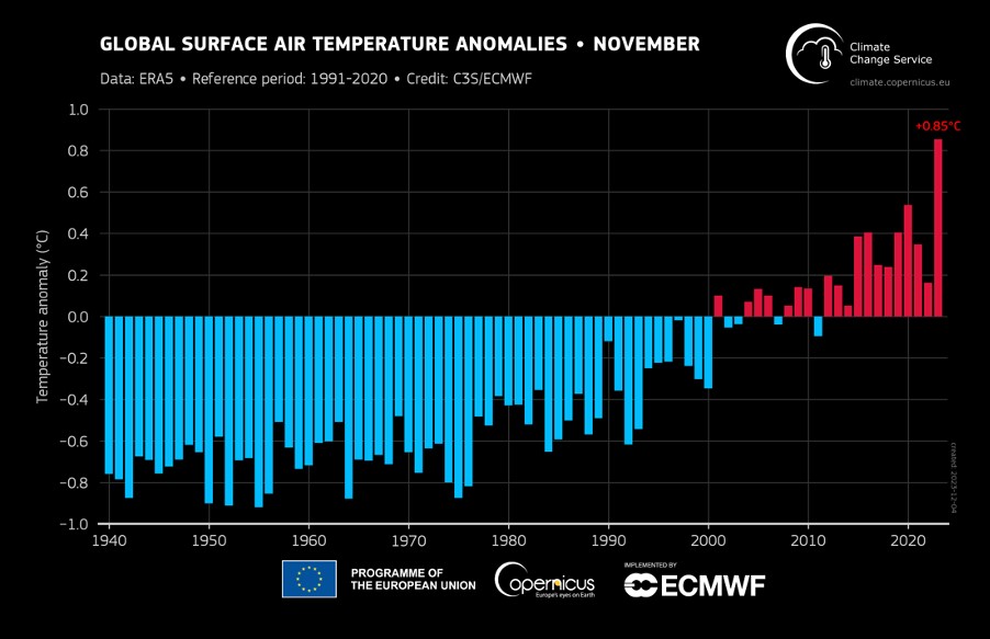 clima novembre