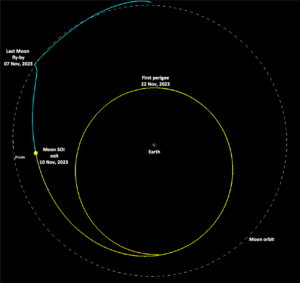 modulo di propulsione missione Chandrayaan-3