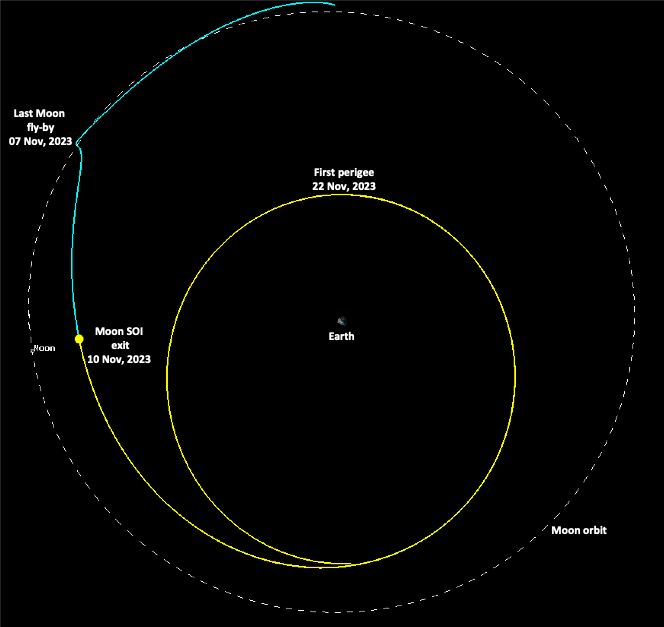 modulo di propulsione missione Chandrayaan-3