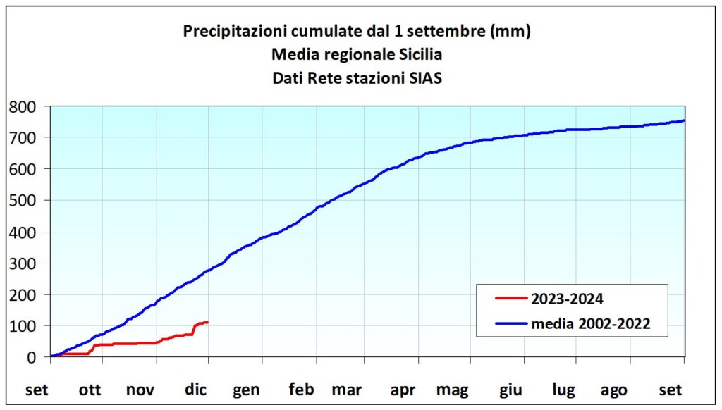 novembre sicilia deficit piogge