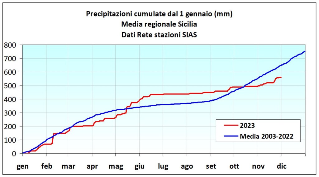 novembre sicilia deficit piogge