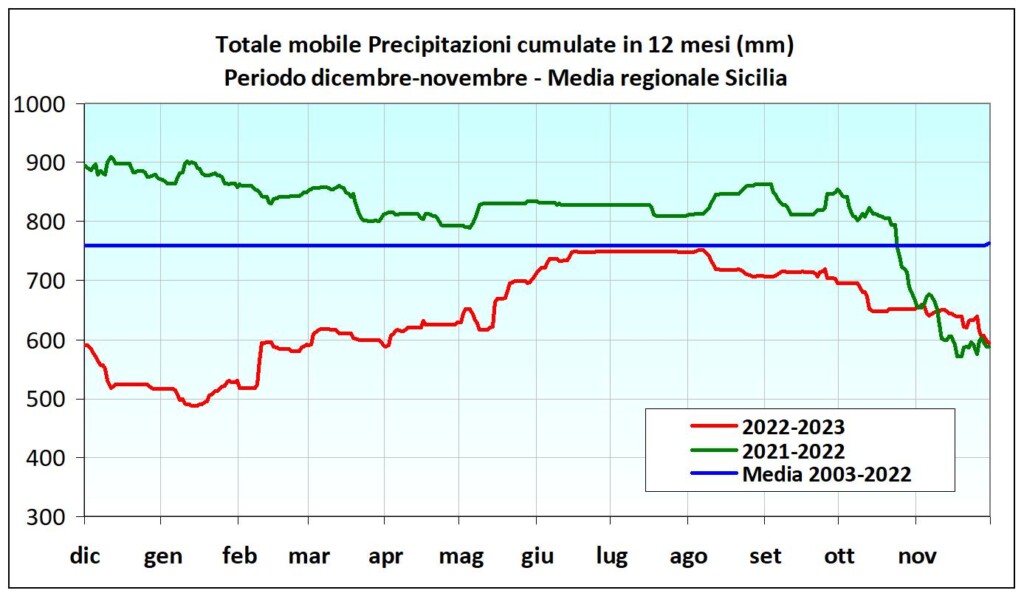 novembre sicilia deficit piogge