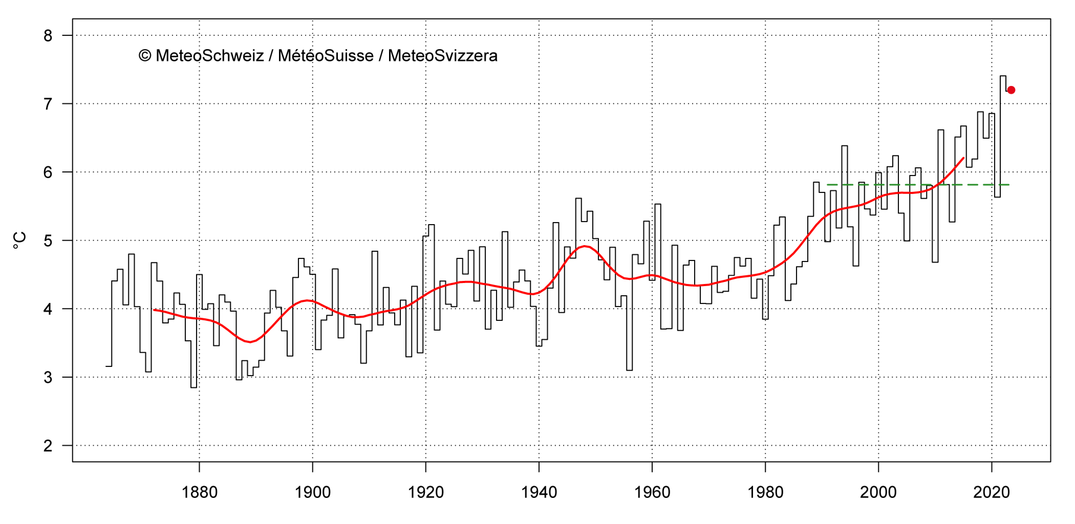 temperatura svizzera 1864-2023