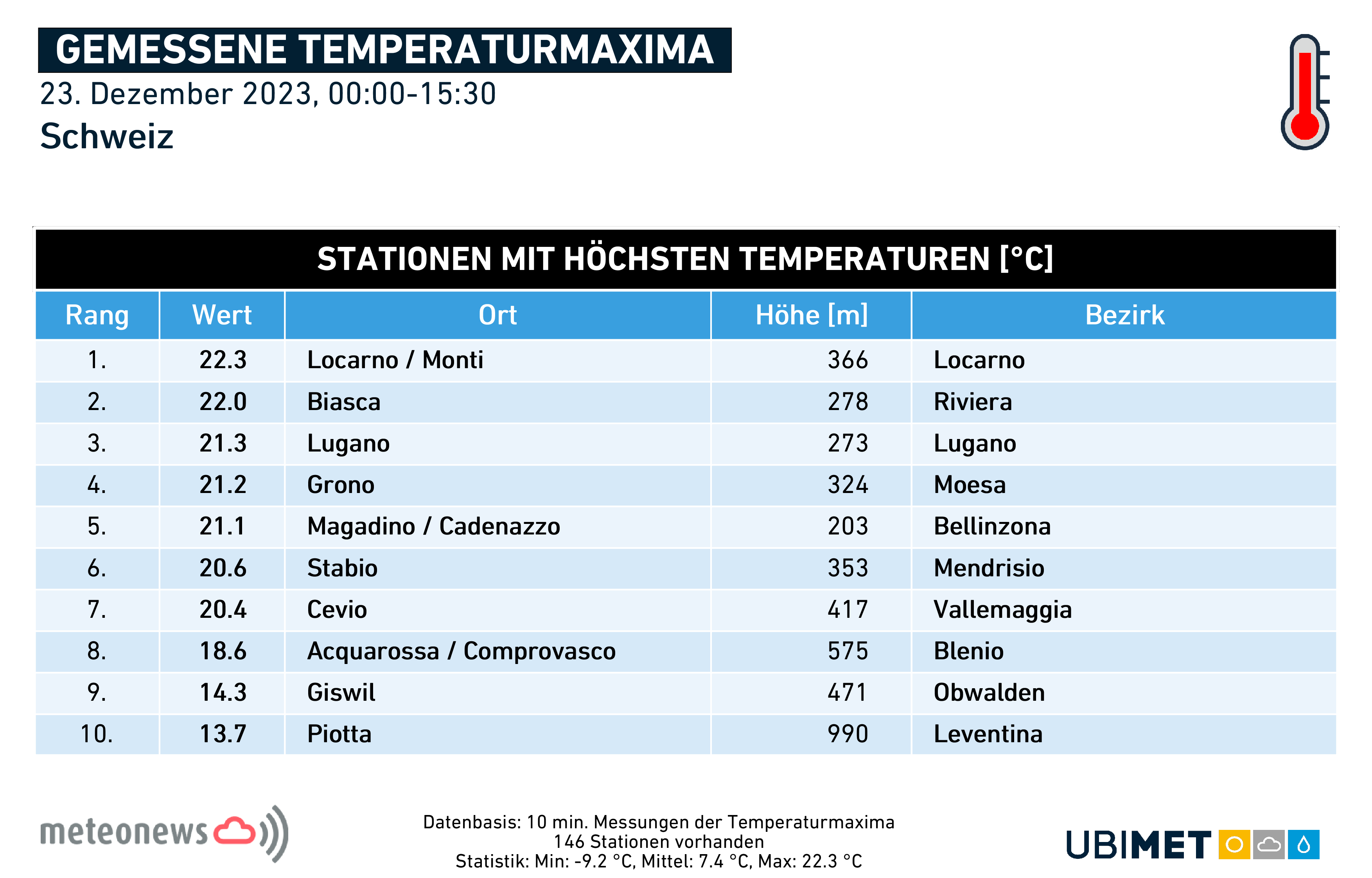temperature massime svizzera 23 dicembre 2023
