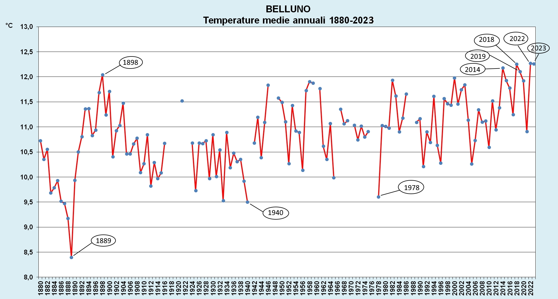 temperature medie 1880-2023 belluno