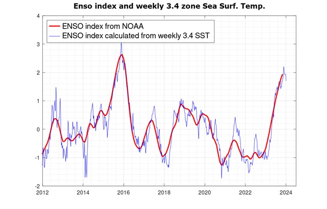 El Niño
