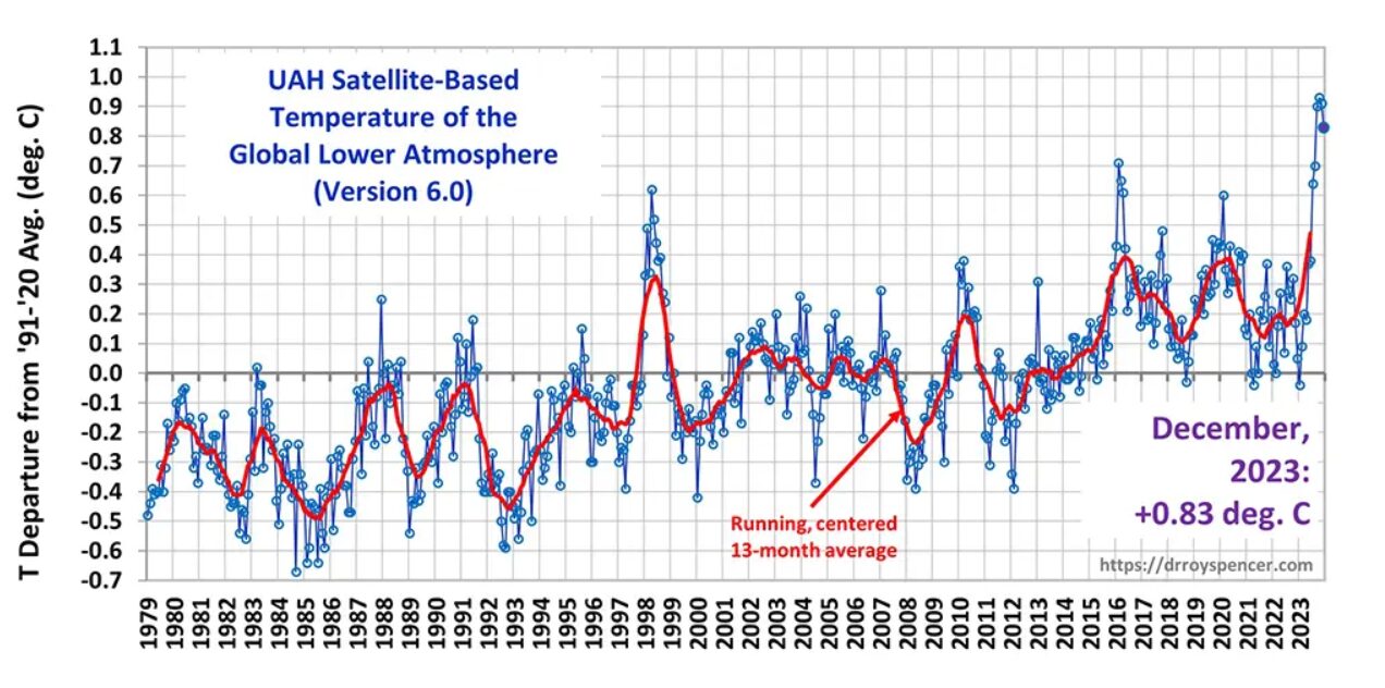 anomalia temperatura 1979-2023