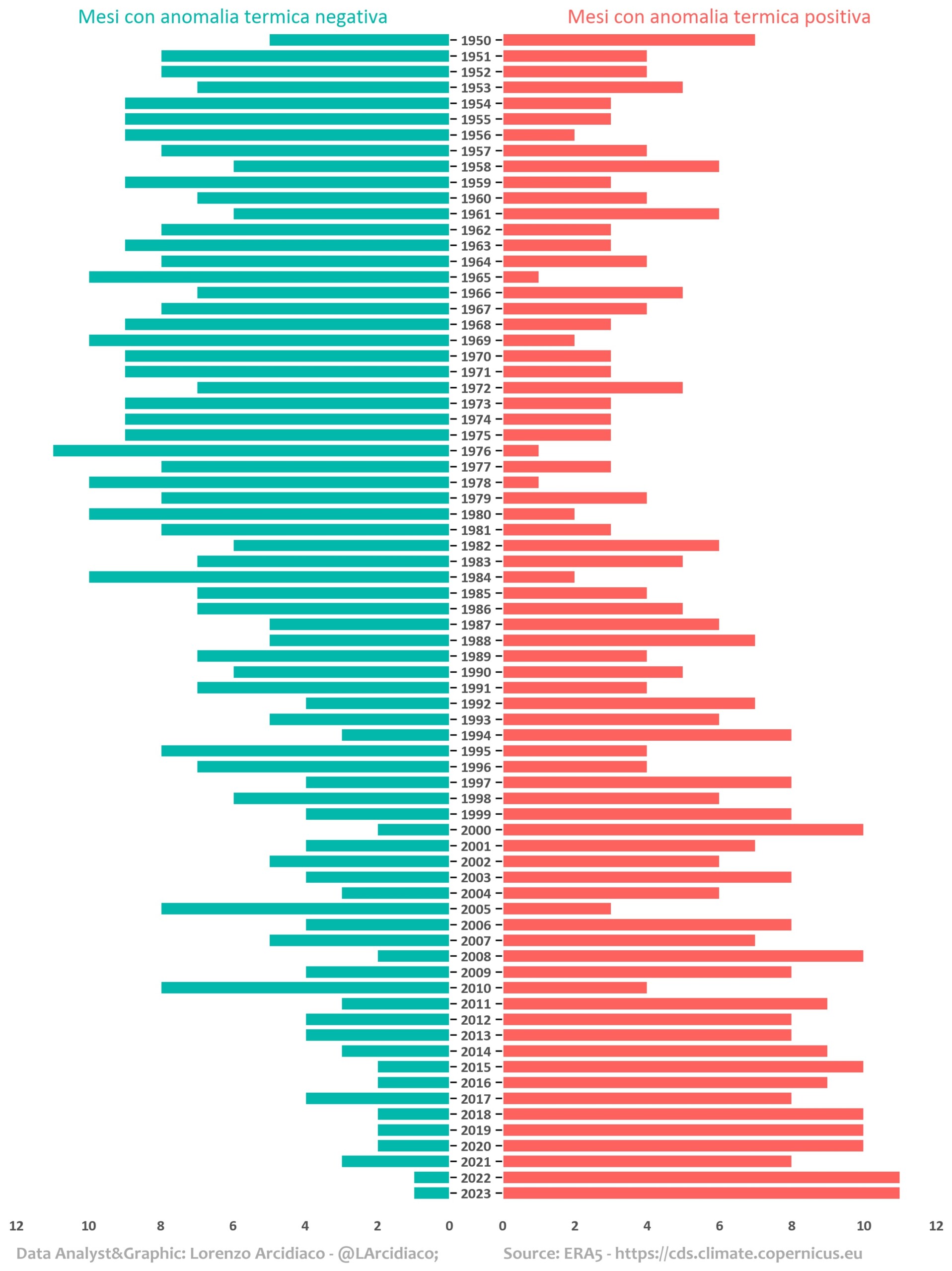 clima italia anomalie termiche storiche per mese e anno