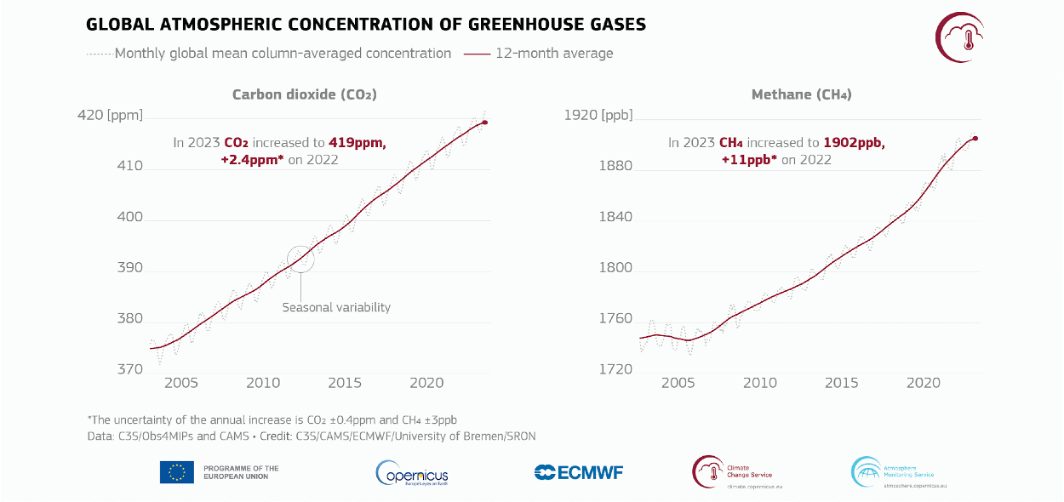concentrazioni gas serra 2003-2023