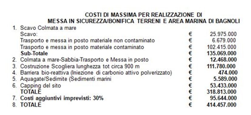 costi bonifica bagnoli