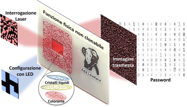 materiali password