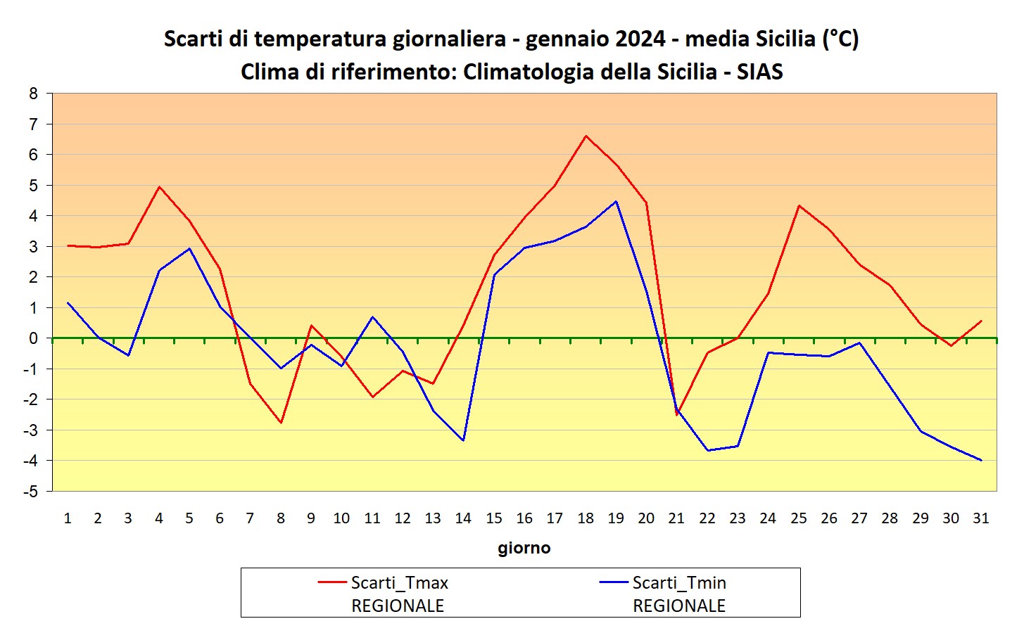 meteo sicilia temperature