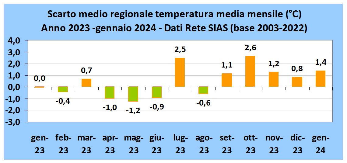 meteo sicilia temperature