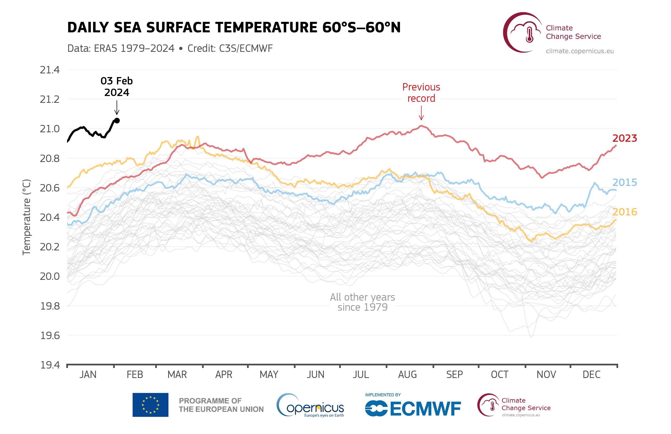 temperatura oceani