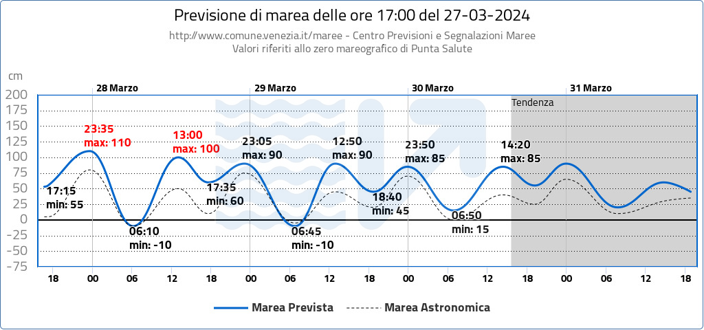 acqua alta venezia 27 marzo