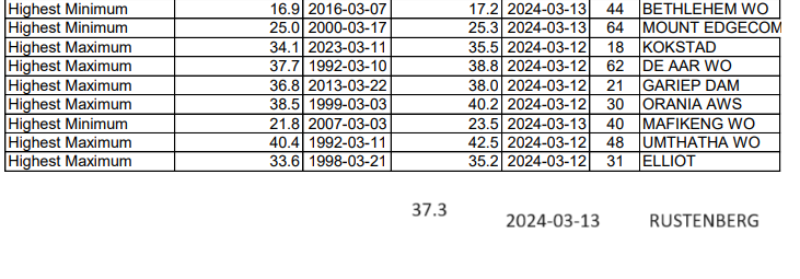 caldo record africa 13 marzo