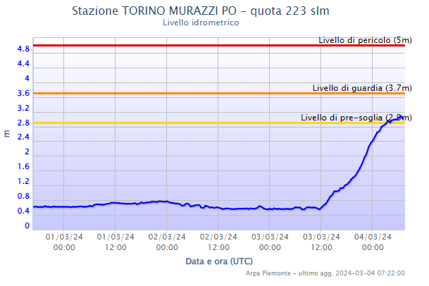 maltempo piemonte oggi (