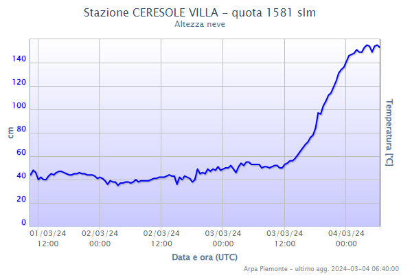 maltempo piemonte oggi (