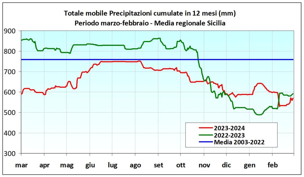 meteo clima piogge sicilia febbraio