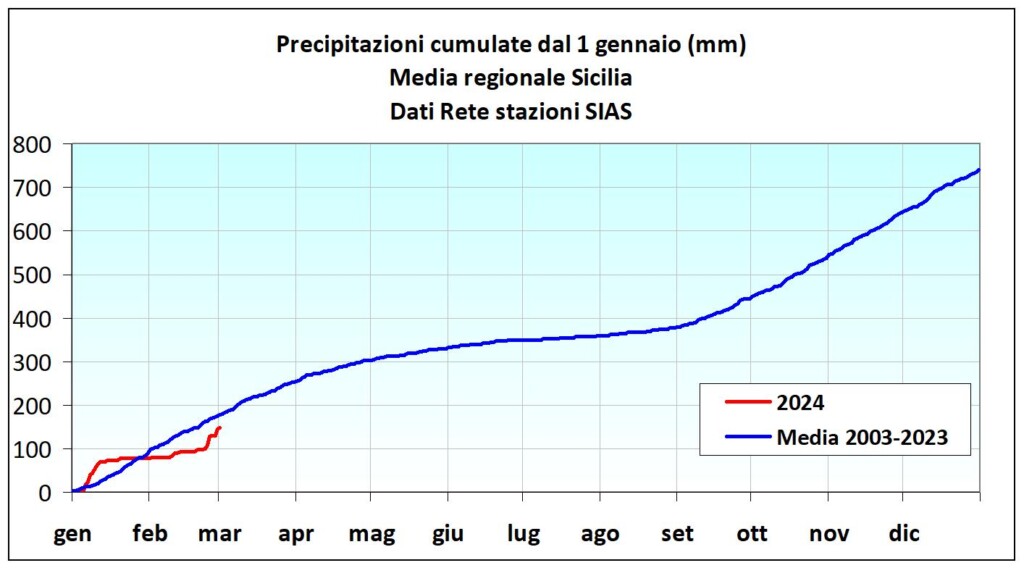 meteo clima piogge sicilia febbraio
