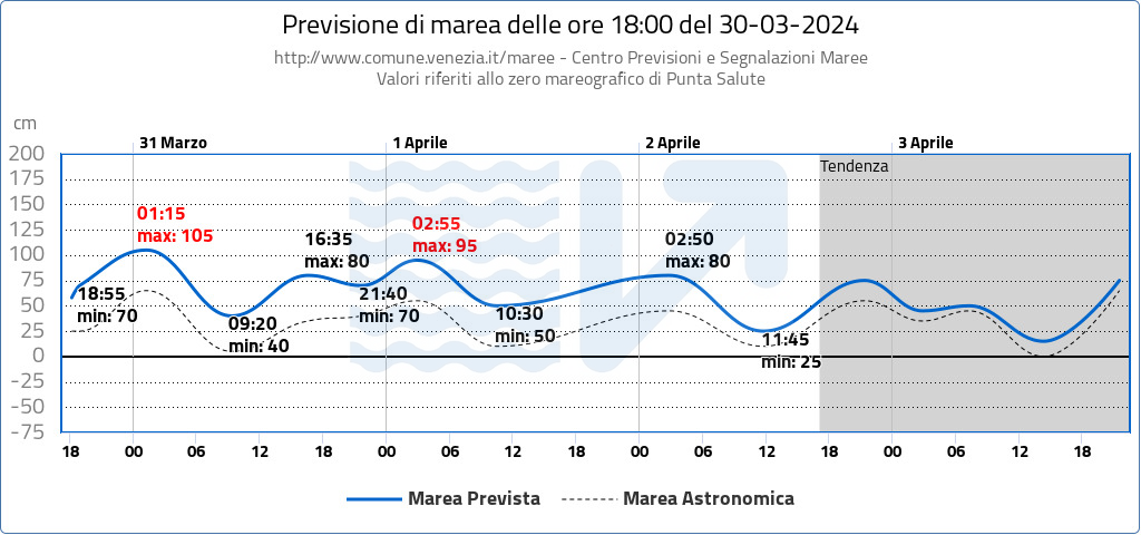 previsioni acqua alta venezia 31 marzo