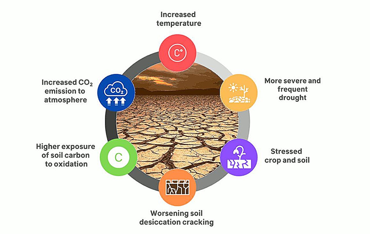 siccità suolo cambiamento climatico