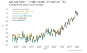 temperature 2023 anno più caldo