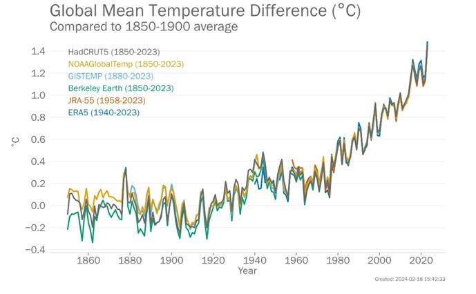 temperature 2023 anno più caldo