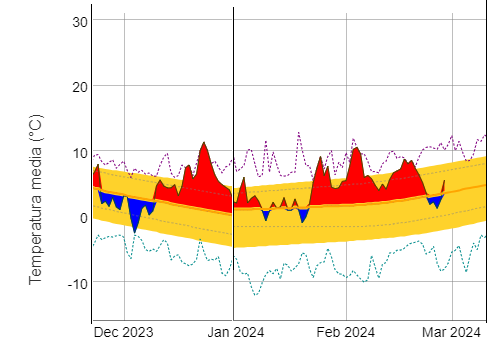 temperature piemonte