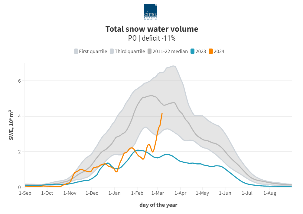volume totale di acqua di neve po