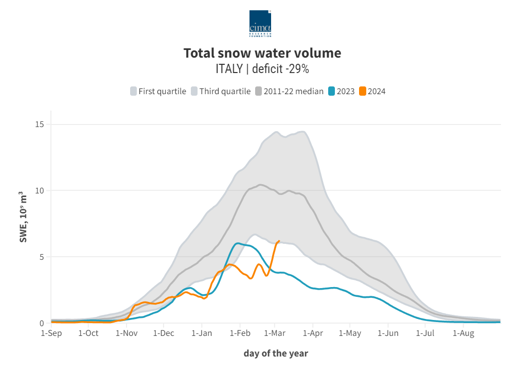 volume totale di acqua di neve