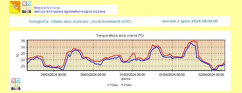 caldo sicilia sias dati