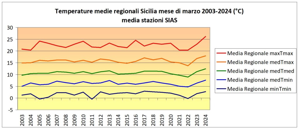 clima caldo sicilia sias marzo 2024