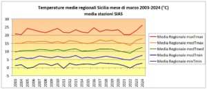 clima caldo sicilia sias marzo 2024