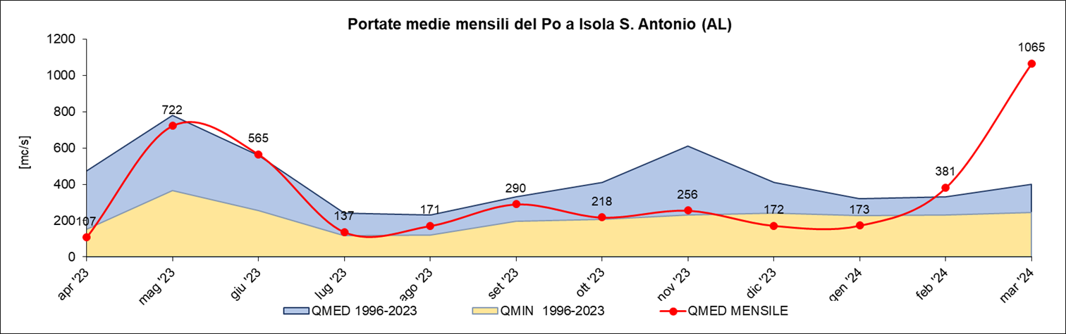 clima marzo piemonte