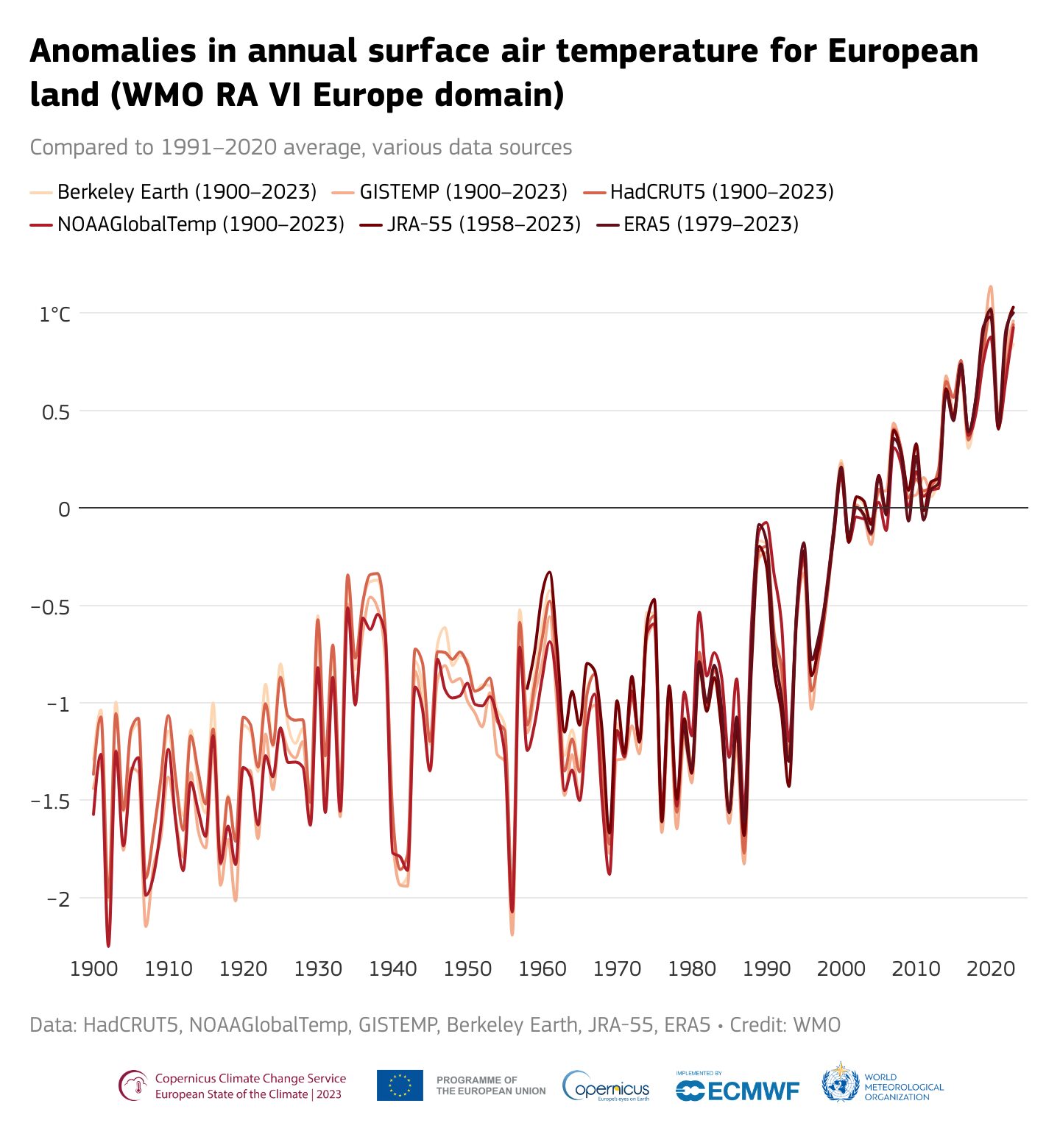 clima Europa 2023